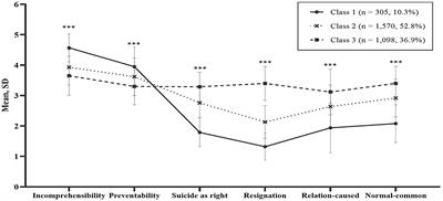 Shifting attitudes toward suicide over time: A latent profile analysis using the Korea National Suicide Survey